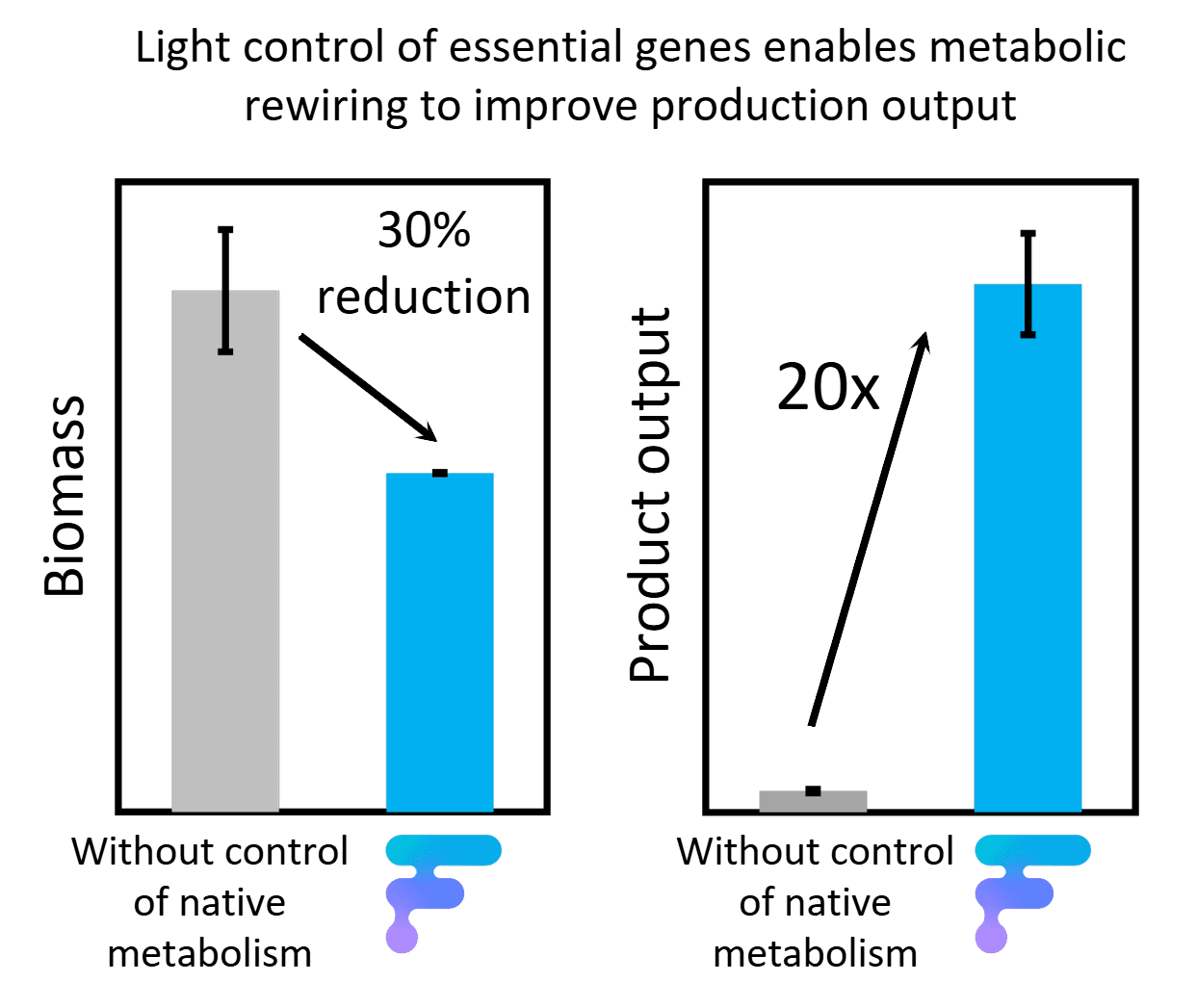 Light control of essential genes enables metabolic rewiring — 30% biomass reduction and 20× product output improvement
