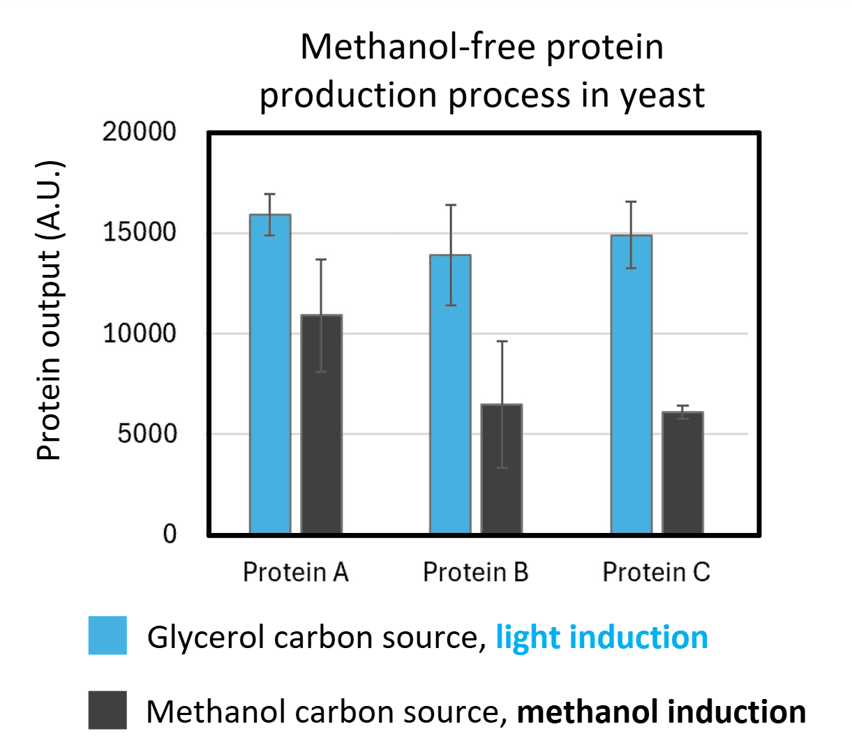 Methanol-free protein production in yeast — protein output comparison across three proteins using glycerol with light induction vs methanol induction