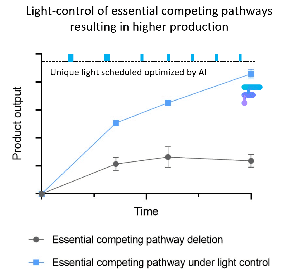 Light-control of essential competing pathways results in higher production over time vs gene deletion